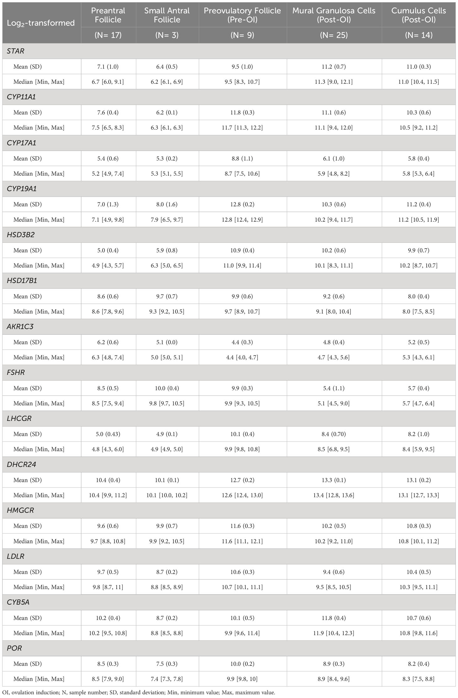 Frontiers | Expression of genes and enzymes involved in ovarian ...