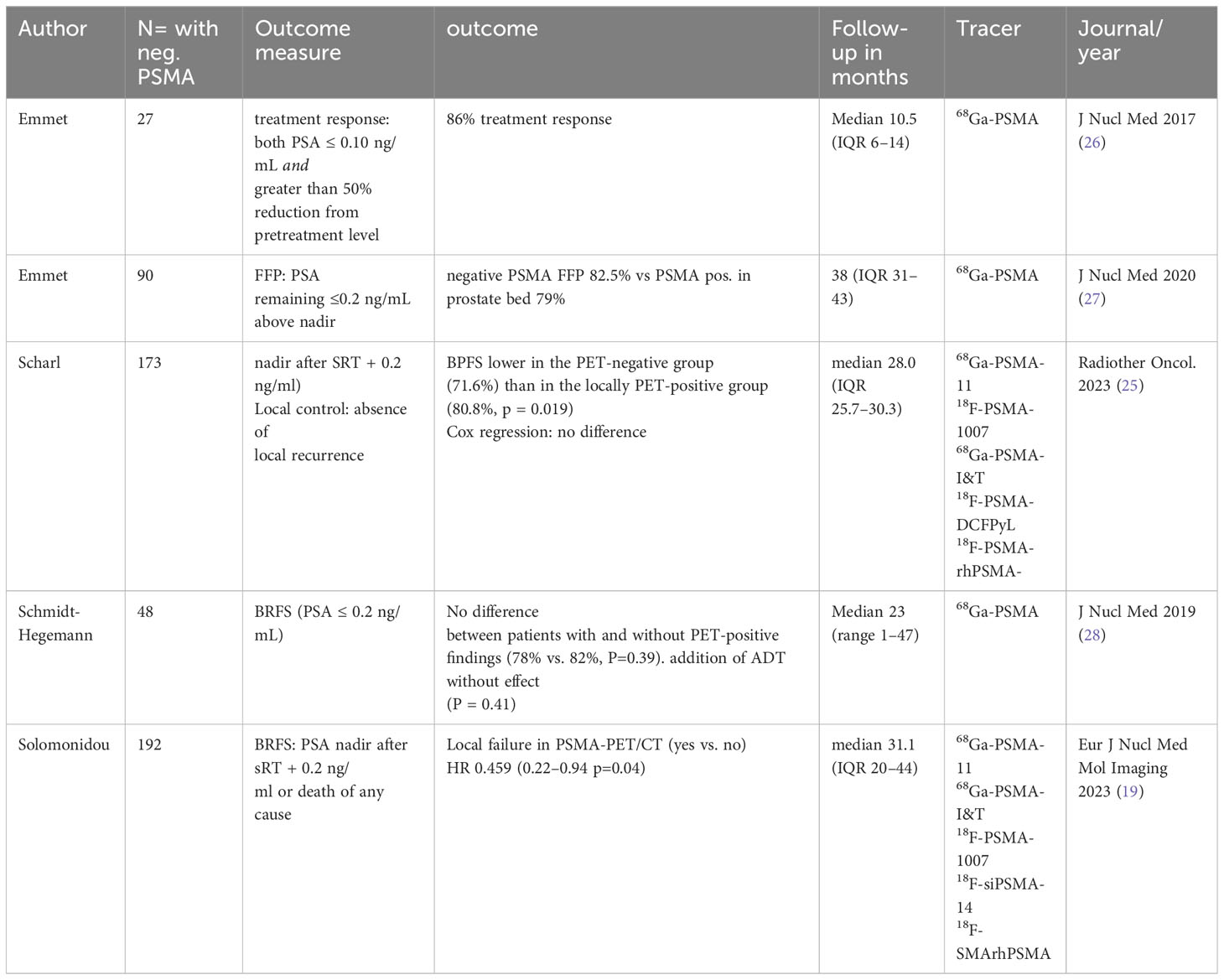 18F-fluciclovine-PET/CT imaging versus conventional imaging alone to guide  postprostatectomy salvage radiotherapy for prostate cancer (EMPIRE-1): a  single centre, open-label, phase 2/3 randomised controlled trial - The  Lancet