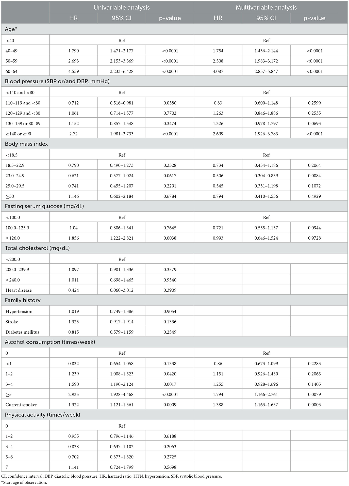 Frontiers | Optimal target blood pressure for the primary prevention of ...