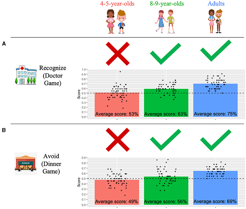 Figure 2 - Scores in (A) the doctor game and (B) the dinner game.