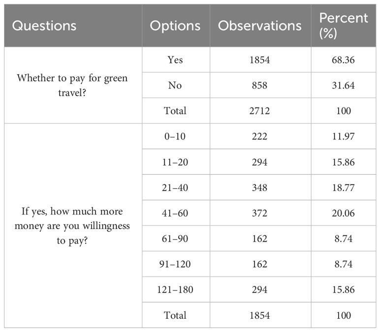 Frontiers | Public willingness to pay for personal carbon Frontiers | Public willingness to pay for personal carbon