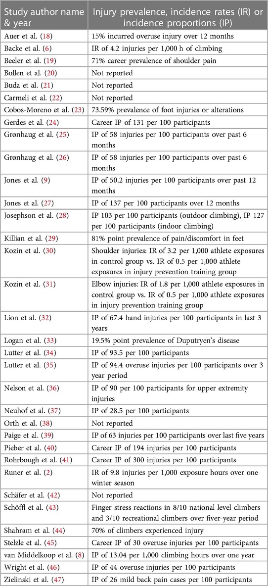 Frontiers | Risk factors and injury prevention strategies for overuse ...