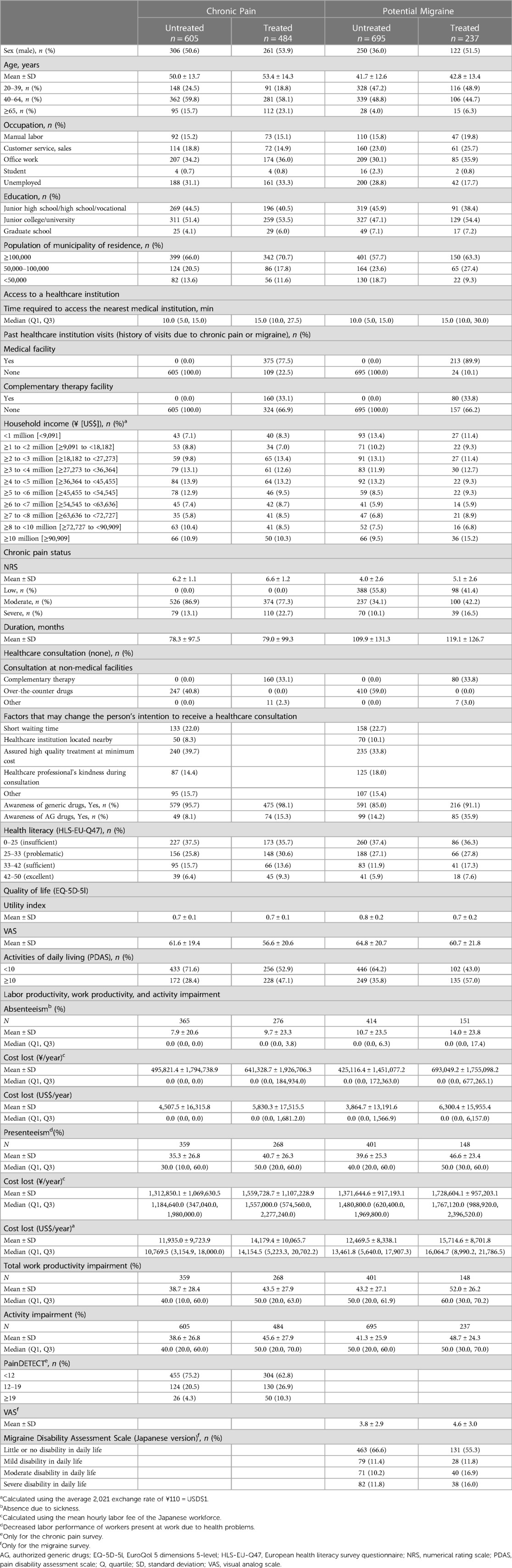 Frontiers | Barriers to healthcare access in patients with chronic pain ...