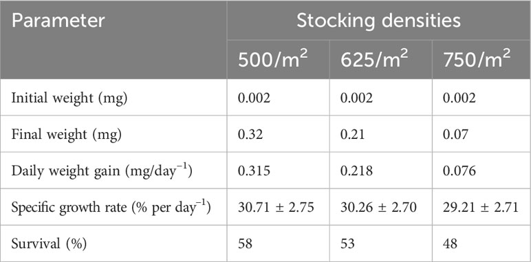 Frontiers  Cracking the code of hatchery-based mass production of mola  (Amblypharyngodon mola) seed for nutrition-sensitive aquaculture