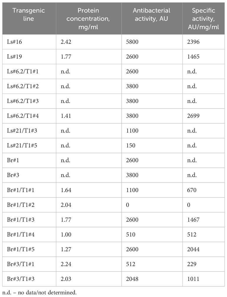 Frontiers  Identification of WRKY gene family members in amaranth based on  a transcriptome database and functional analysis of AtrWRKY42-2 in betalain  metabolism