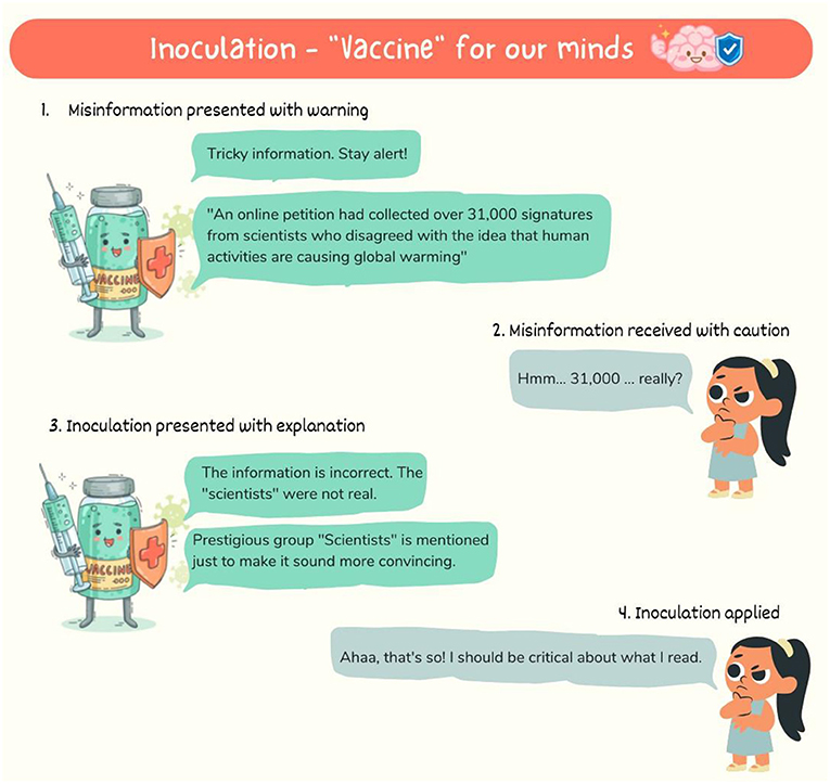 Figure 2 - Inoculation against misinformation works like a vaccine for our minds.