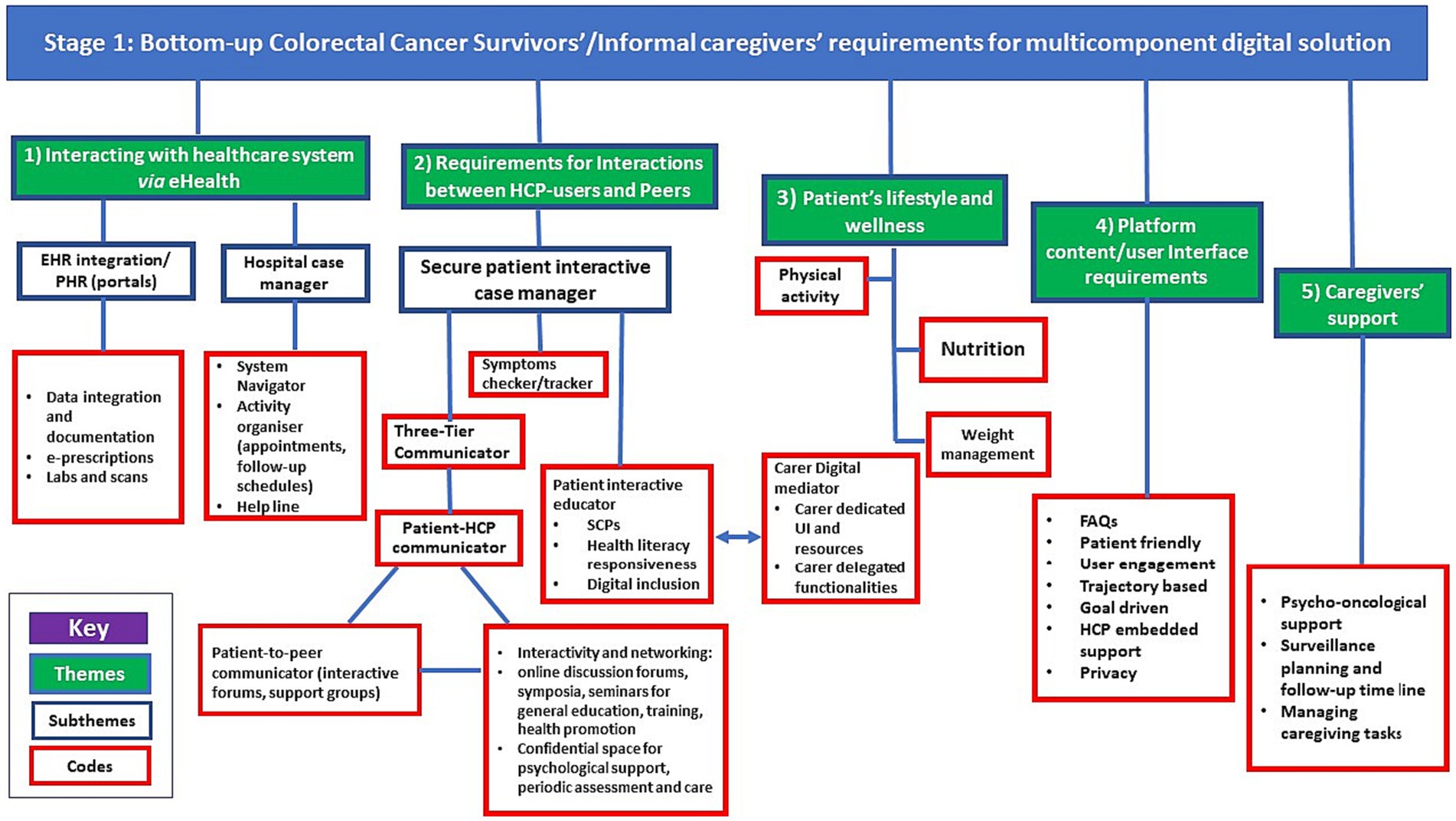 Frontiers  Multilayer framework for digital multicomponent