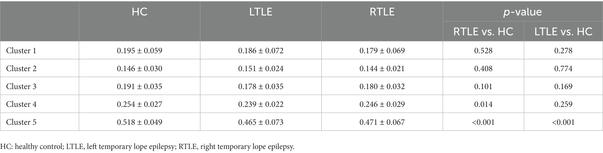 Frontiers | Structural–functional coupling abnormalities in temporal ...