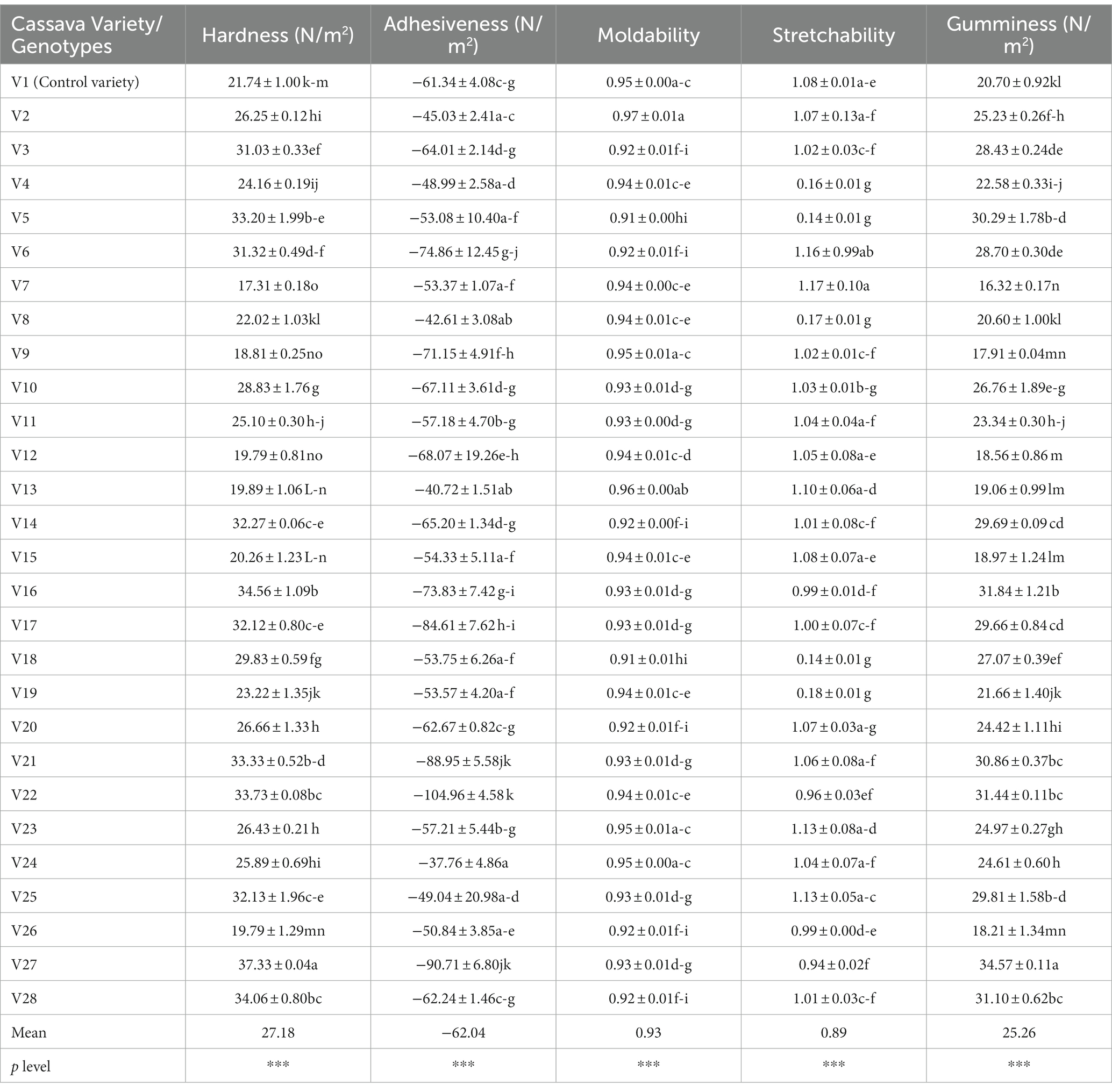 Frontiers | Biophysical and textural attributes as selection indices ...