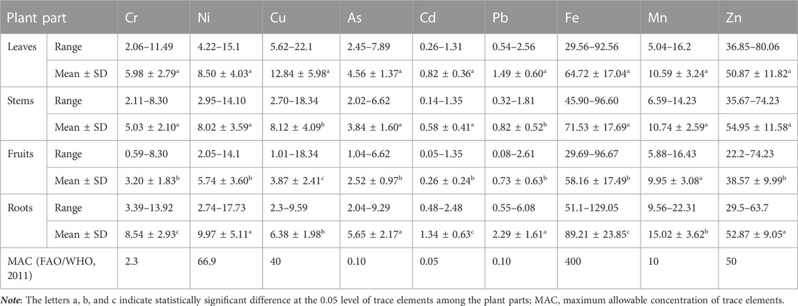 Frontiers | Assessment of trace elements in the long-term banana ...