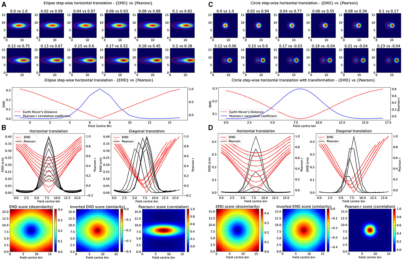 Frontiers  Beyond correlation: optimal transport metrics for