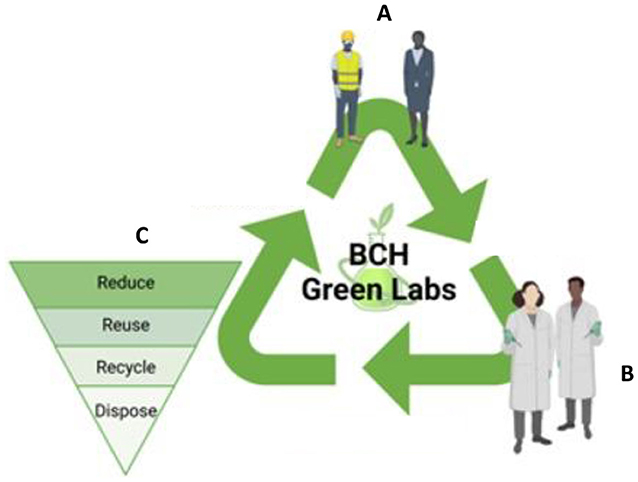 Figure 2 - Communication and partnership are key to sustainable science.
