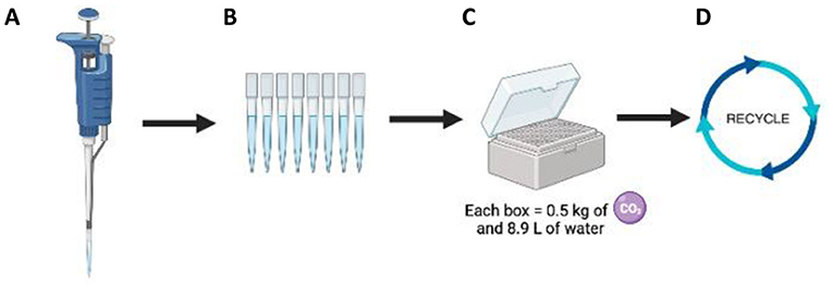 Figure 3 - Example of how plastic boxes can be recycled in a green lab.