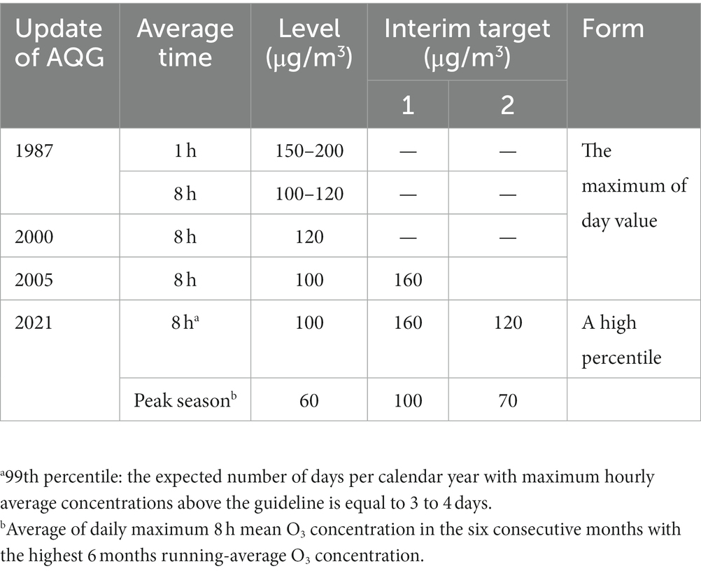 Frontiers | The rationale behind updates to ambient ozone guidelines ...