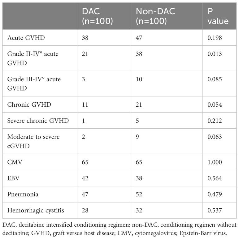 Frontiers | Low-dose decitabine-intensified modified conditioning regimen  alleviates aGVHD in AML/MDS patients treated with allogeneic hematopoietic  stem cell transplantation