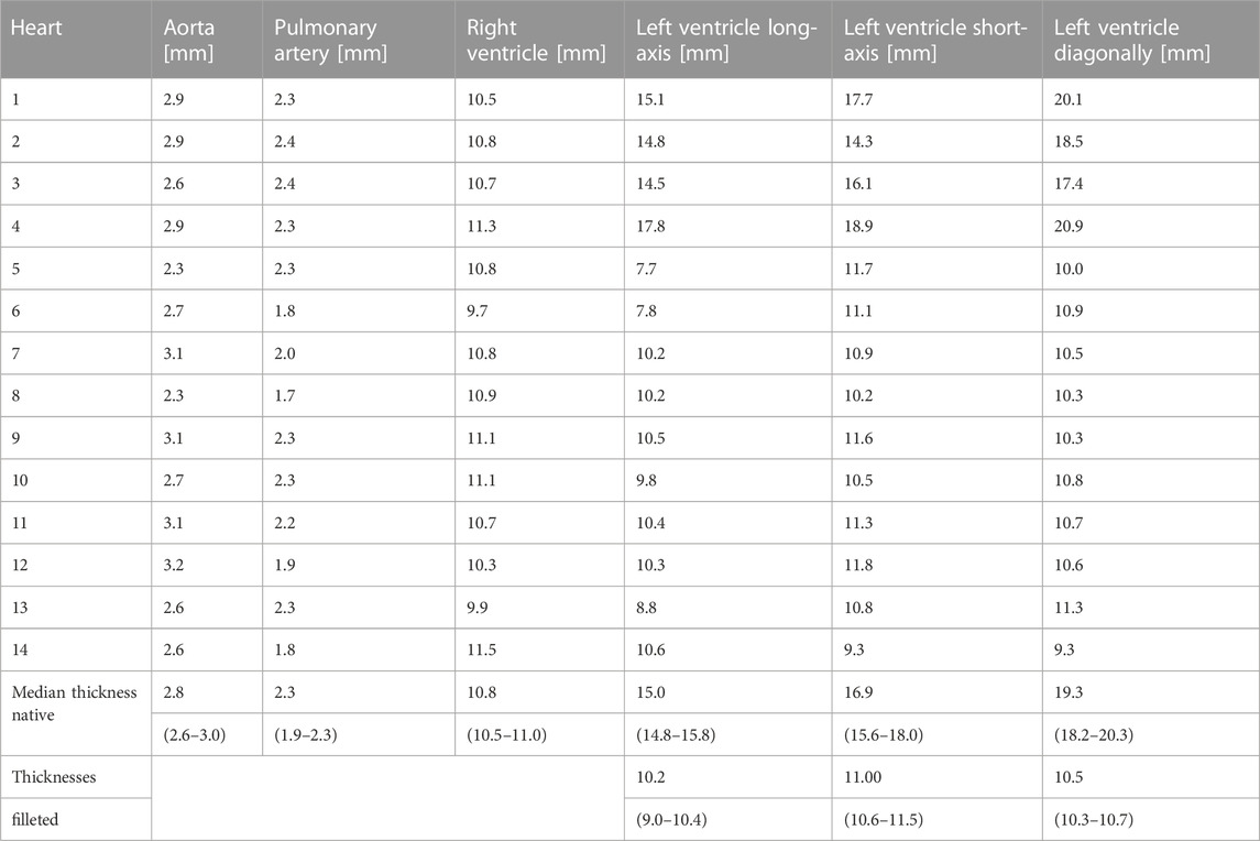 Frontiers | Mechanical testing and comparison of porcine tissue ...