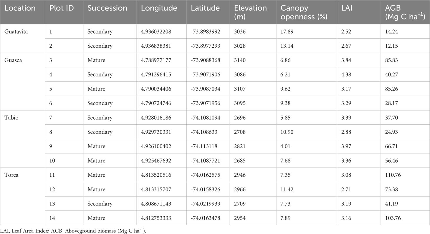 Frontiers  Wood density is related to aboveground biomass and productivity  along a successional gradient in upper Andean tropical forests