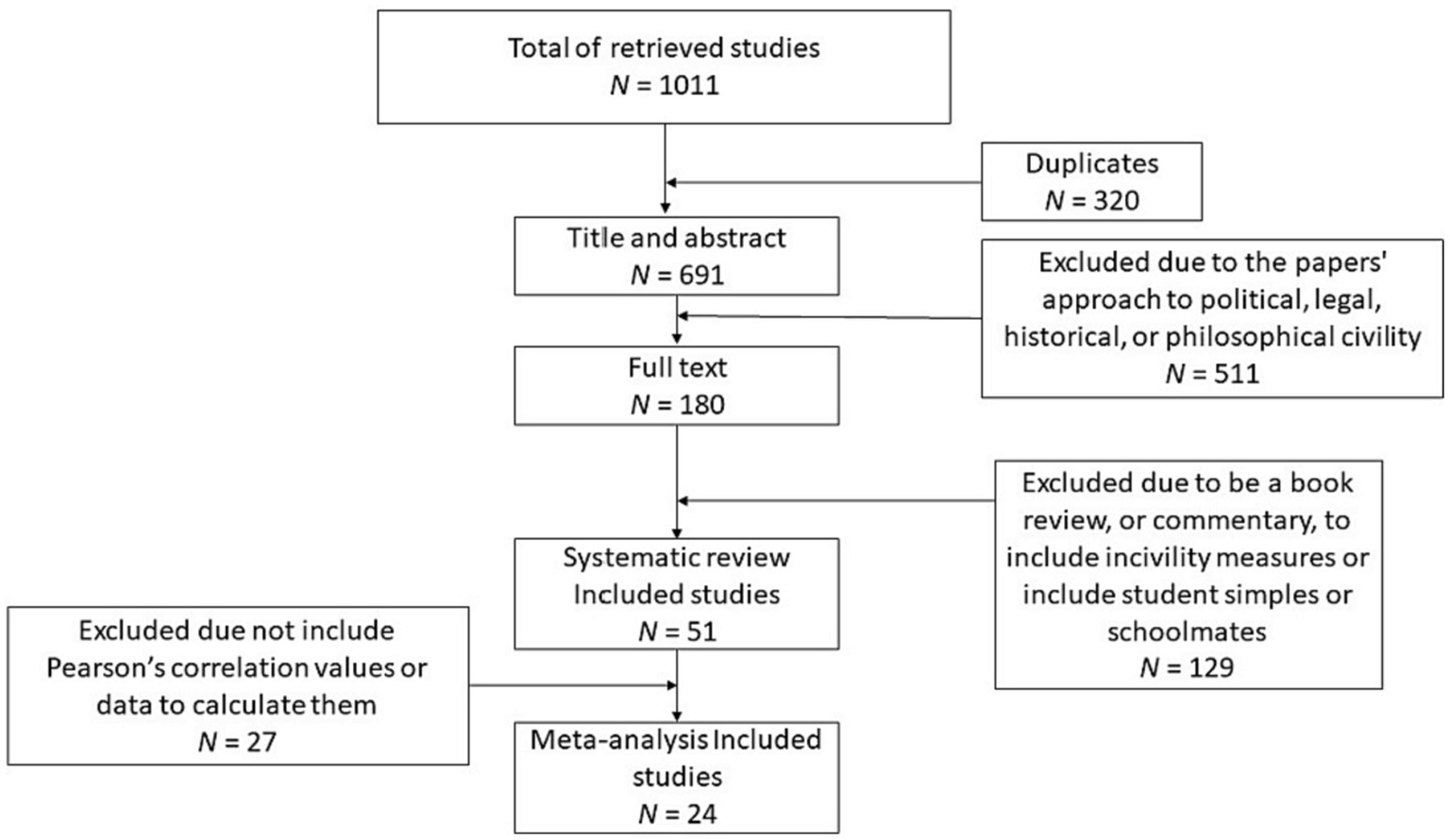 PDF) Effect of nurses' perception to workplace civility climate on  nurse–physician collaboration