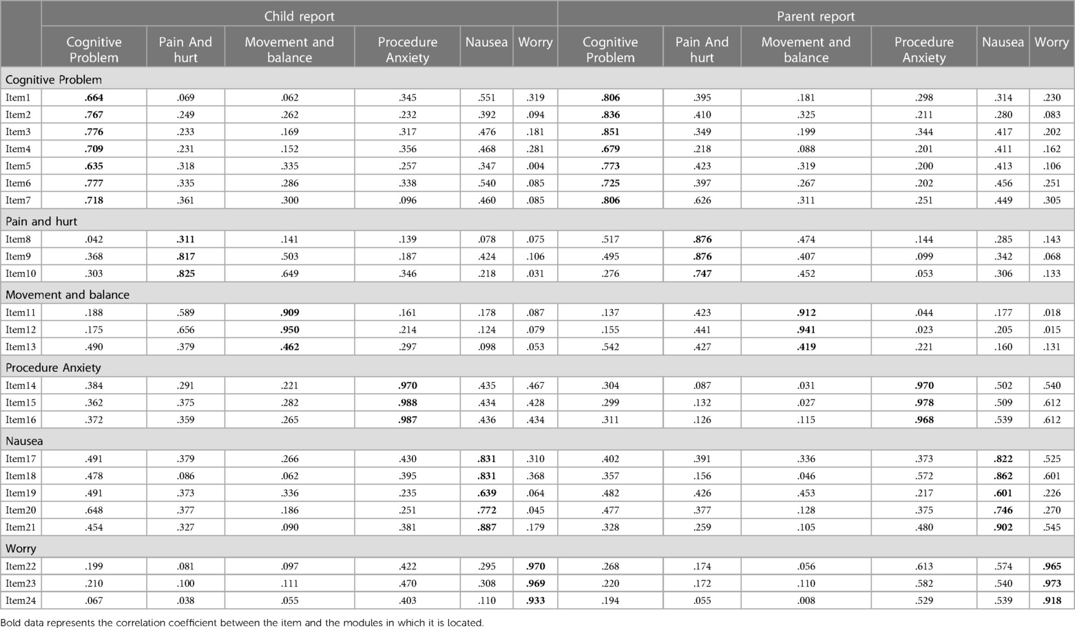 Frontiers | Validation of the Chinese version of PedsQL™ brain tumor module