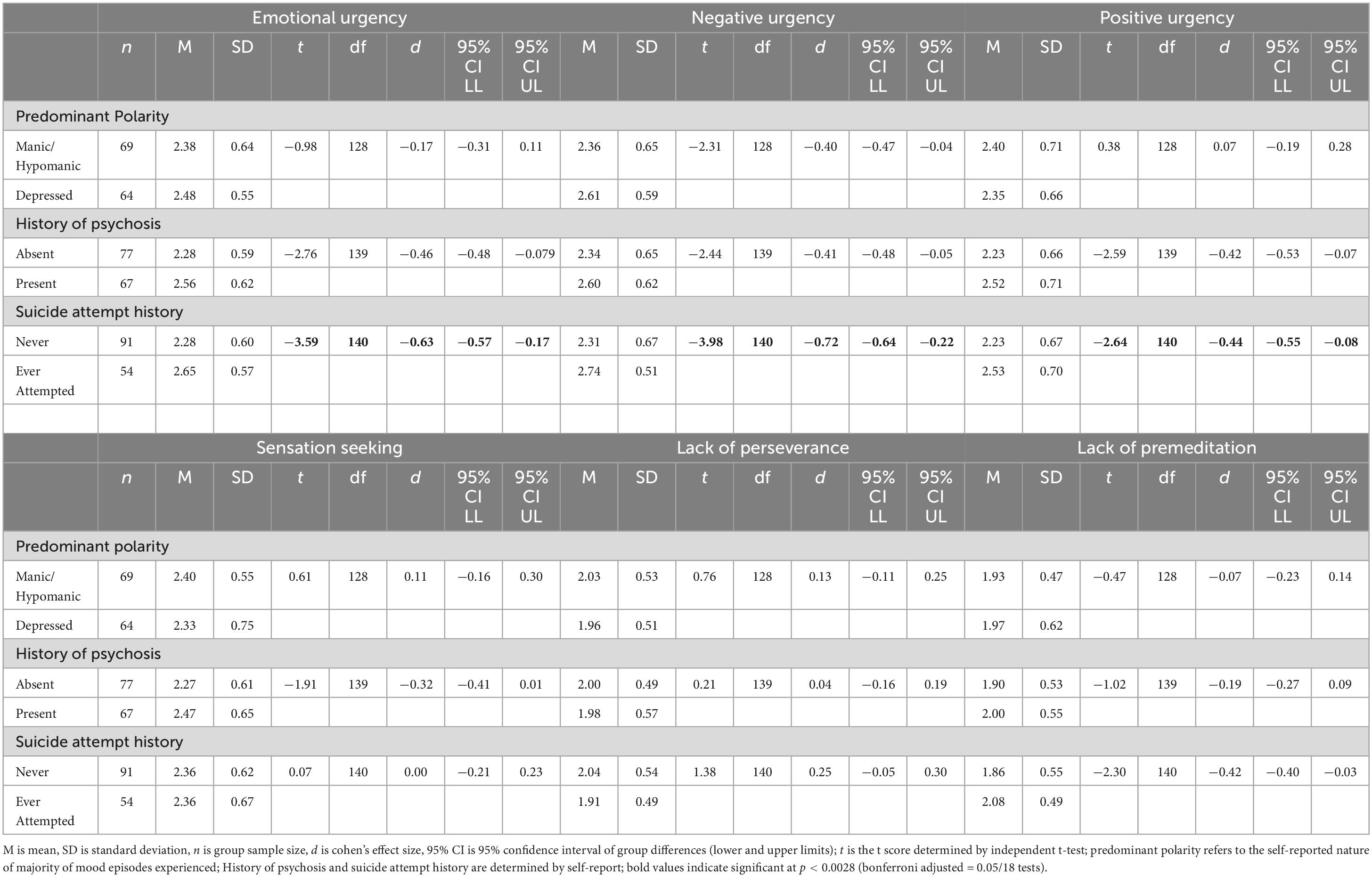 Frontiers | Emotional urgency predicts bipolar symptoms, severity, and ...