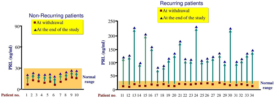 Frontiers Second Attempt Of Cabergoline Withdrawal In Patients With frontiers-second-attempt-of-cabergoline-withdrawal-in-patients-with