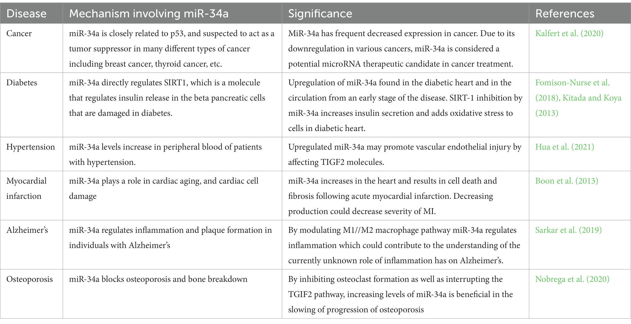 Frontiers  MicroRNA-34a: Potent Tumor Suppressor, Cancer Stem Cell  Inhibitor, and Potential Anticancer Therapeutic