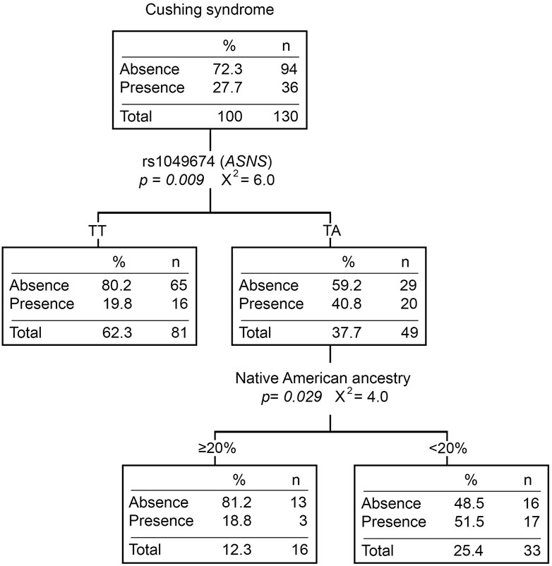 Frontiers  Pharmacogenetics of pediatric acute lymphoblastic leukemia in  Uruguay: adverse events related to induction phase drugs