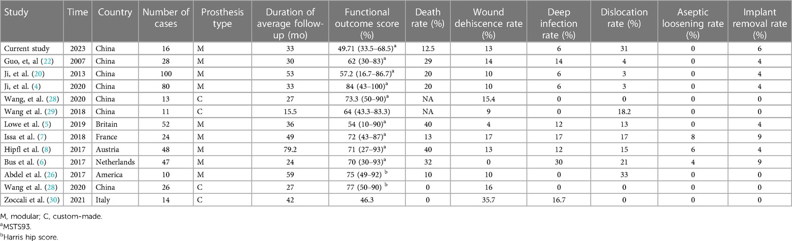 Frontiers | Clinical outcomes in patients with neurological disorders ...