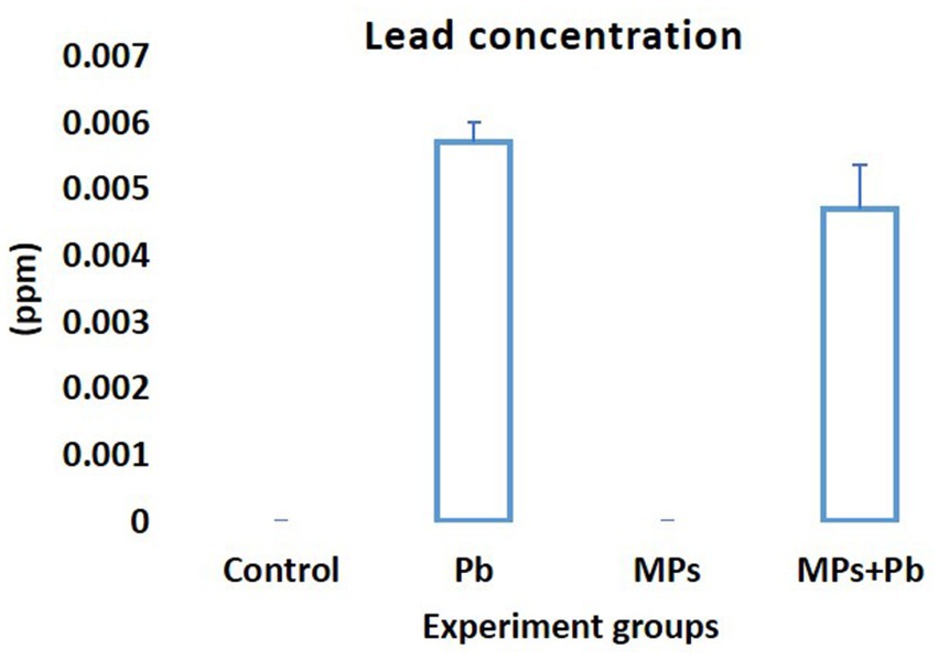 PDF) Embryo-toxic effects of lead nitrate of the African catfish