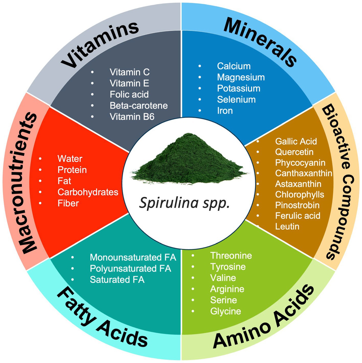 Frontiers  Nutrient synergy: definition, evidence, and future directions