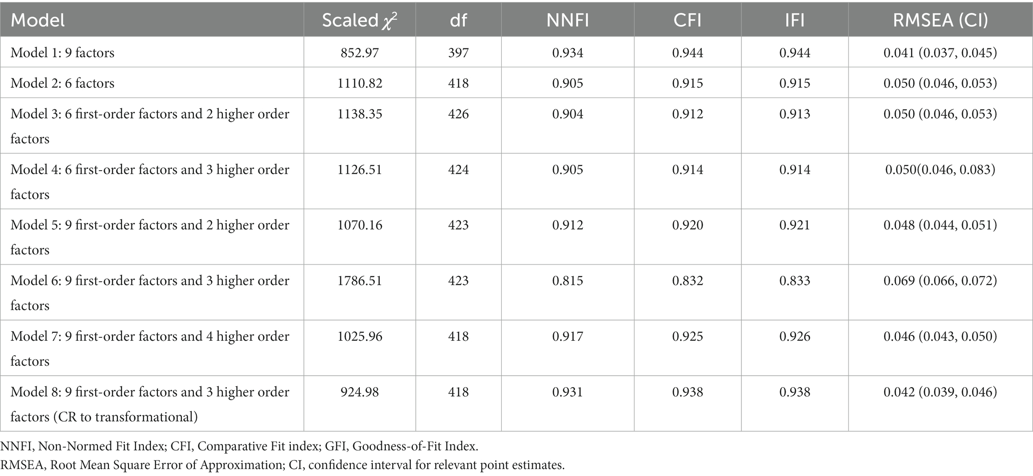 Frontiers | Measuring educational leadership in Singapore: re-examining ...