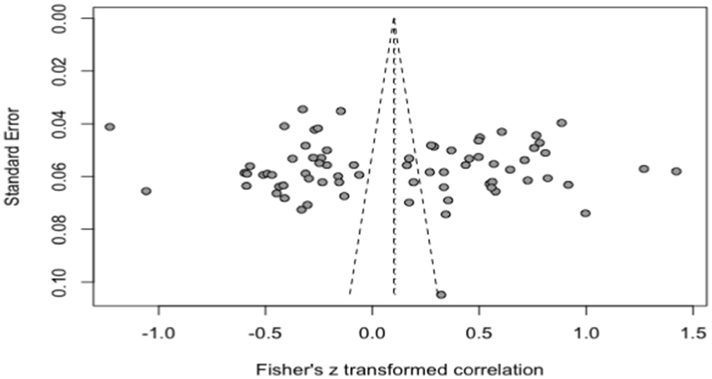 Scatter plot showing Fisher's z transformed correlation on the x-axis and standard error on the y-axis. Data points are scattered around the zero mark on the x-axis, with two dashed lines forming a funnel shape, indicating symmetry and lack of publication bias.