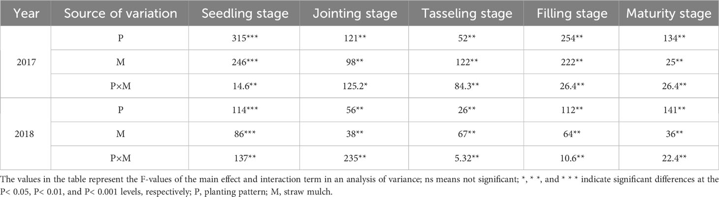 Frontiers | Evaluating the influence of straw mulching and ...