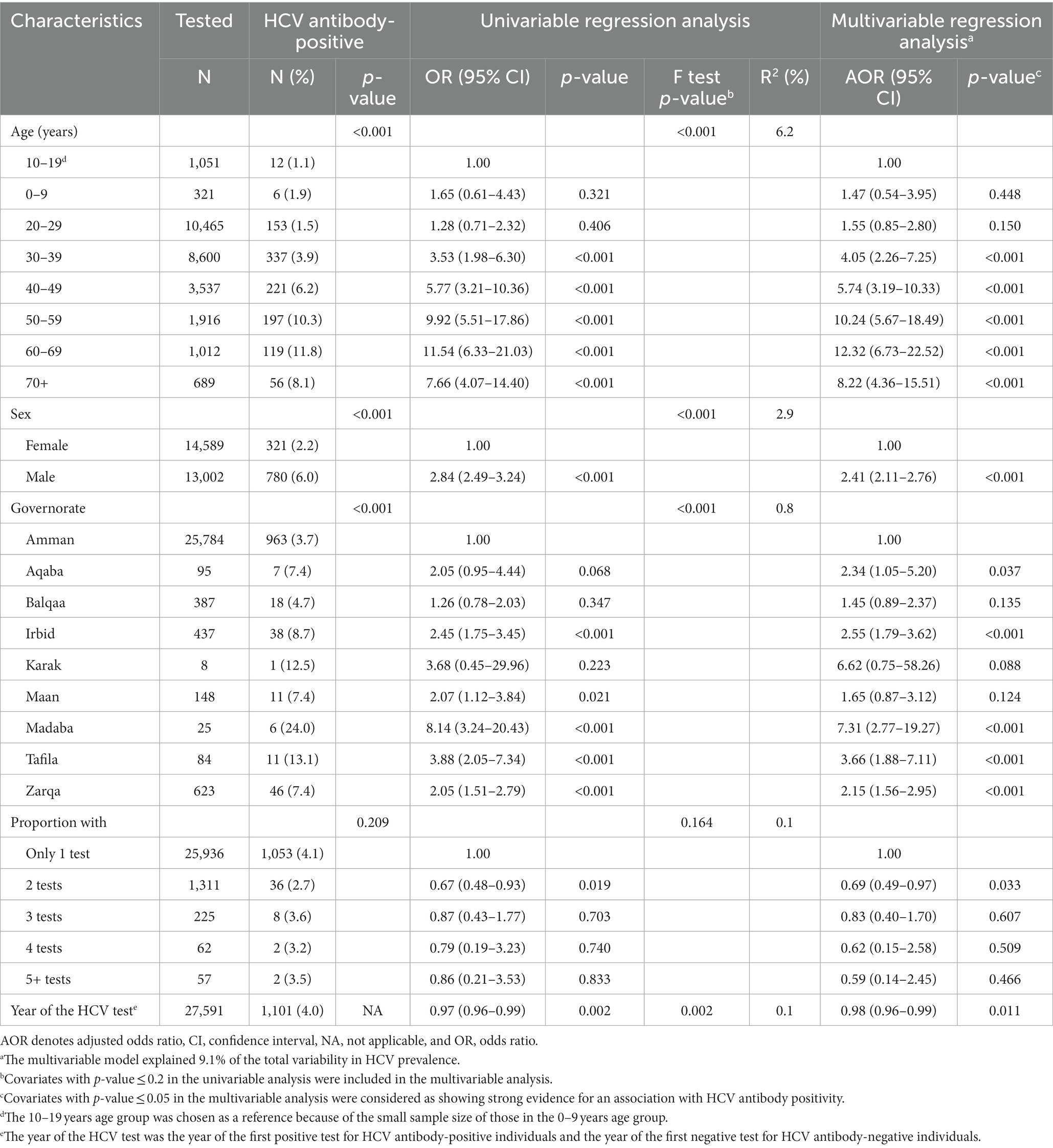 Frontiers | Patterns and trends of hepatitis C virus infection in ...