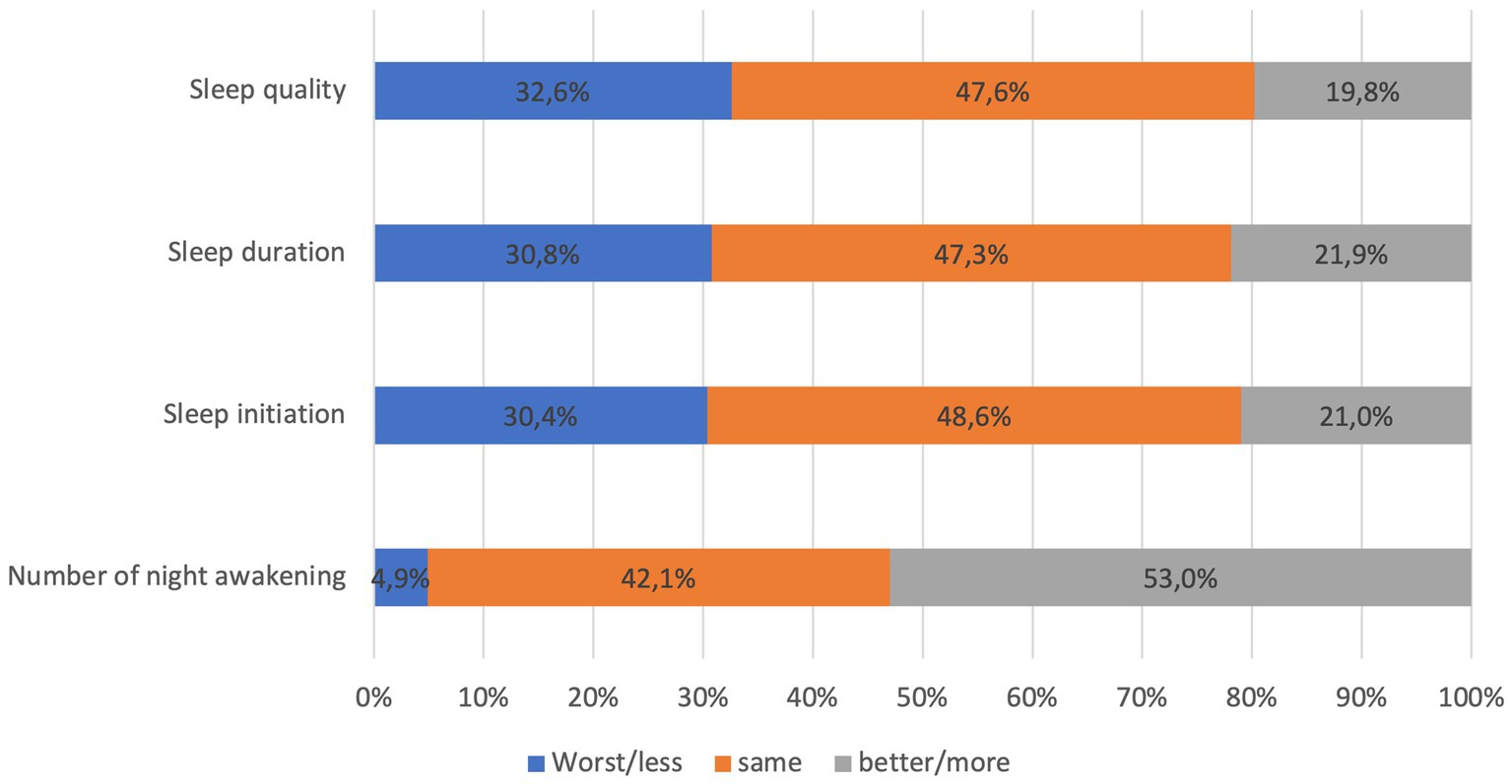 Frontiers | Sleep quality among non-hospitalized COVID-19 survivors: a ...