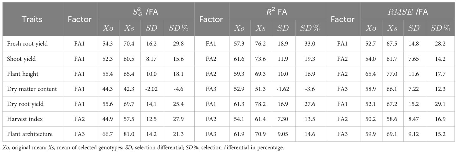 Frontiers | Multi-trait selection in multi-environments for performance ...