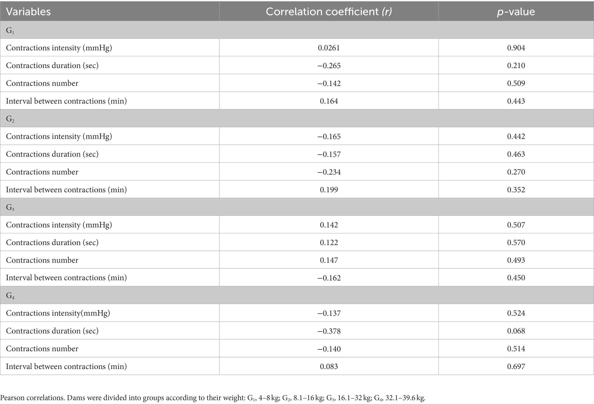 Frontiers  Uterine dynamics, blood profiles, and electronic fetal  monitoring of primiparous and multiparous bitches classified according to  their weight