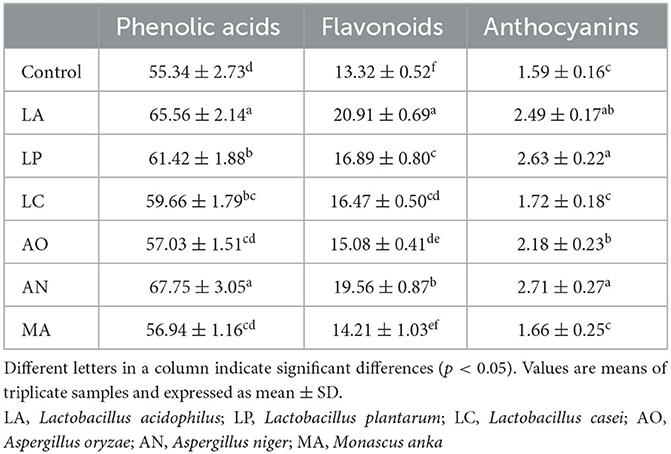 Frontiers | Effects of six different microbial strains on