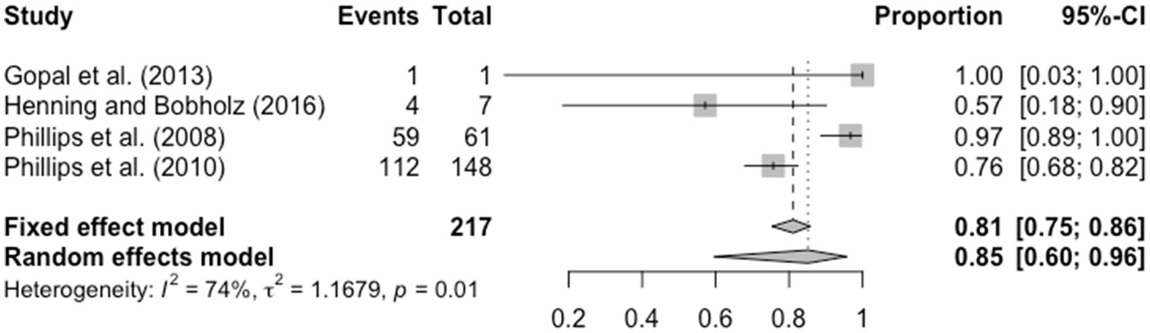 Frontiers | Prevalence of hearing loss in college students: a meta-analysis