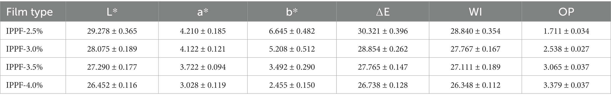 Frontiers | Evaluation of the use of Idesia polycarpa Maxim protein ...