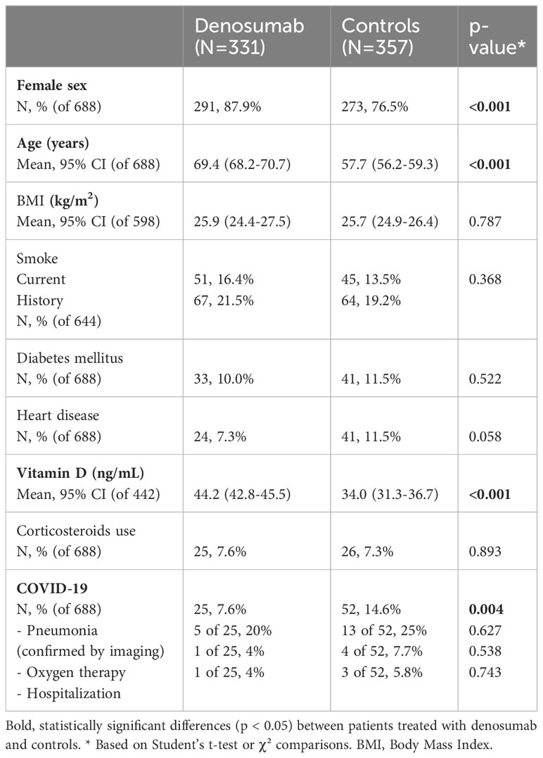 Frontiers | does denosumab exert a protective effect against covid-19