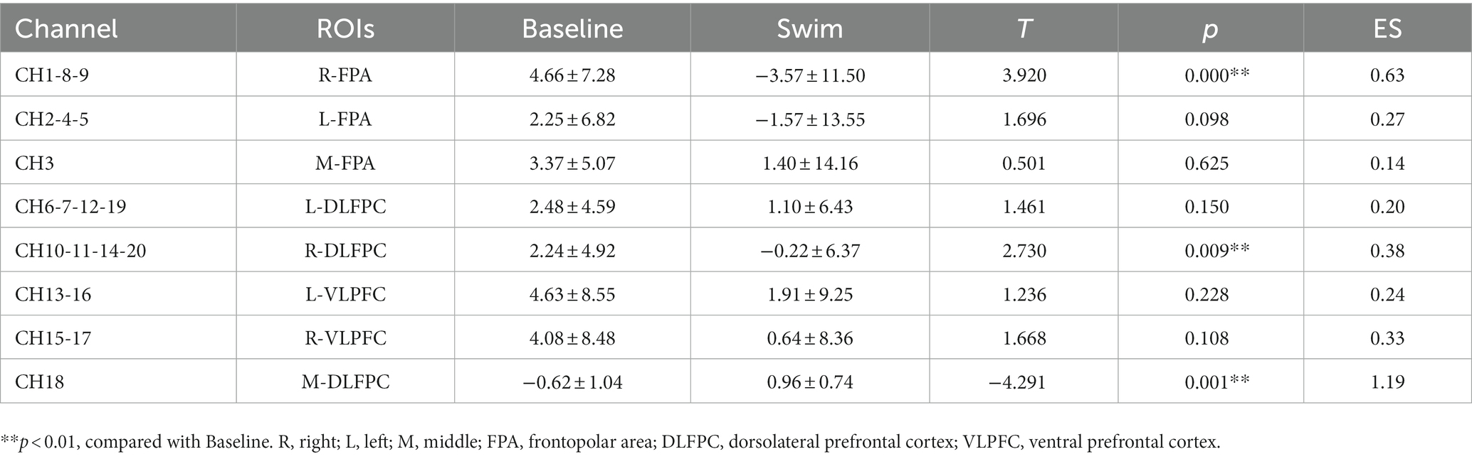Frontiers | A single 1,500 m freestyle at maximal speed decreases ...