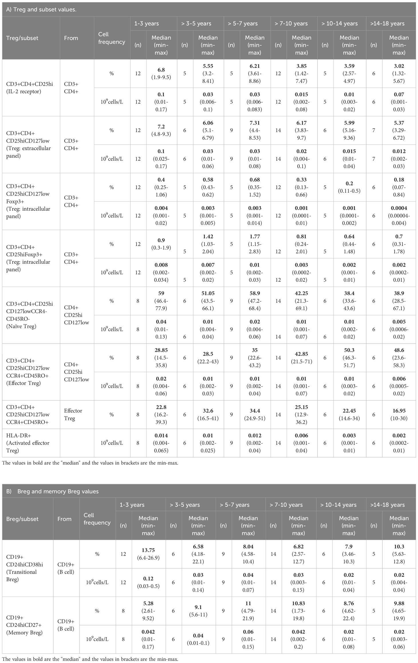 Frontiers | Changes in Treg and Breg cells in a healthy pediatric ...