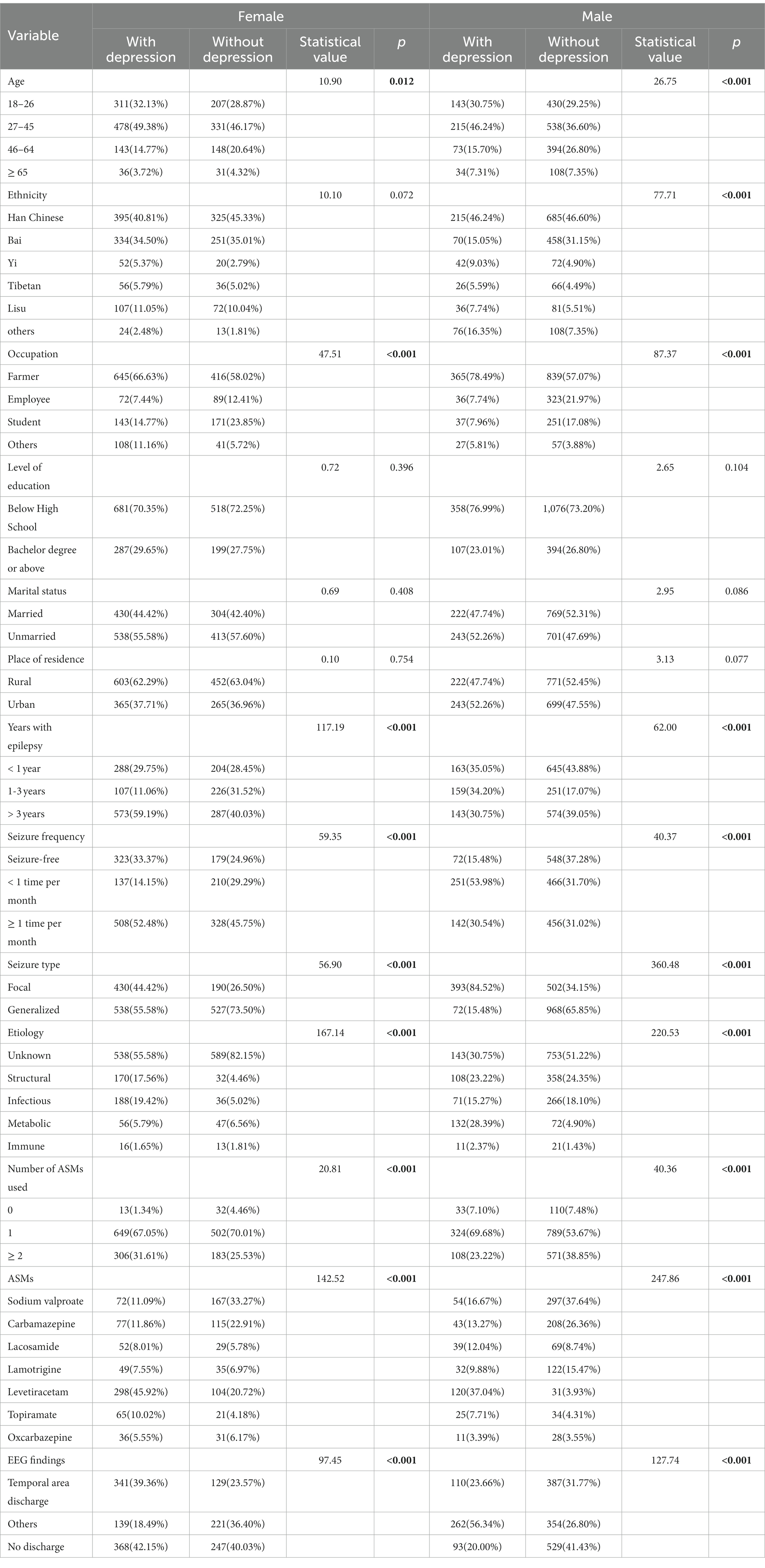 Frontiers | Risk analysis of depression among adult patients with 