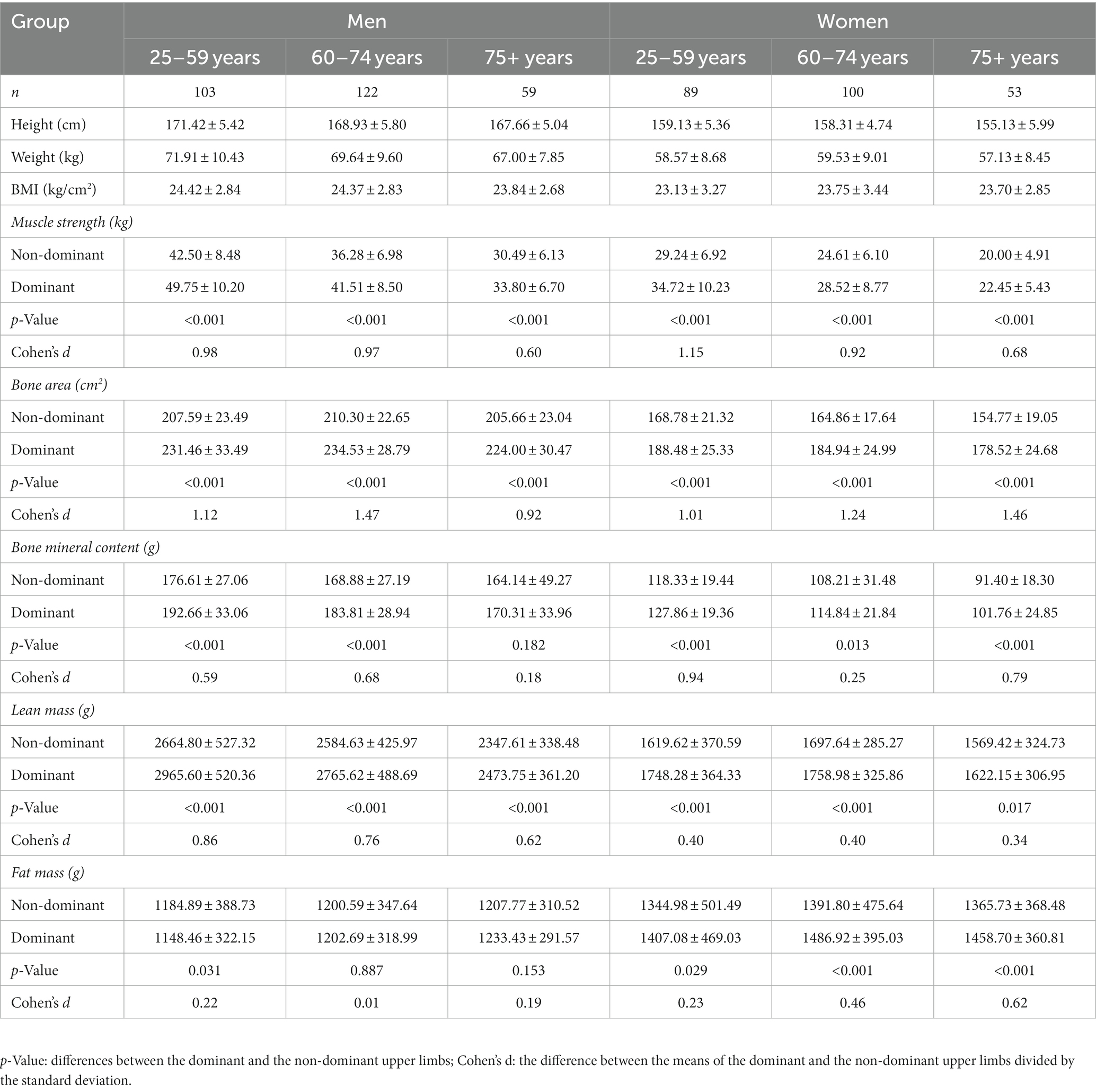 Frontiers | Age-related change in muscle strength, muscle mass, and fat ...