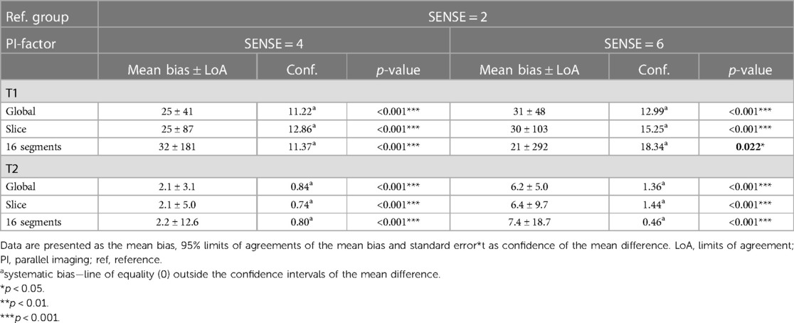 Frontiers | A 3-slice cardiac quantitative native and post-contrast T1 ...