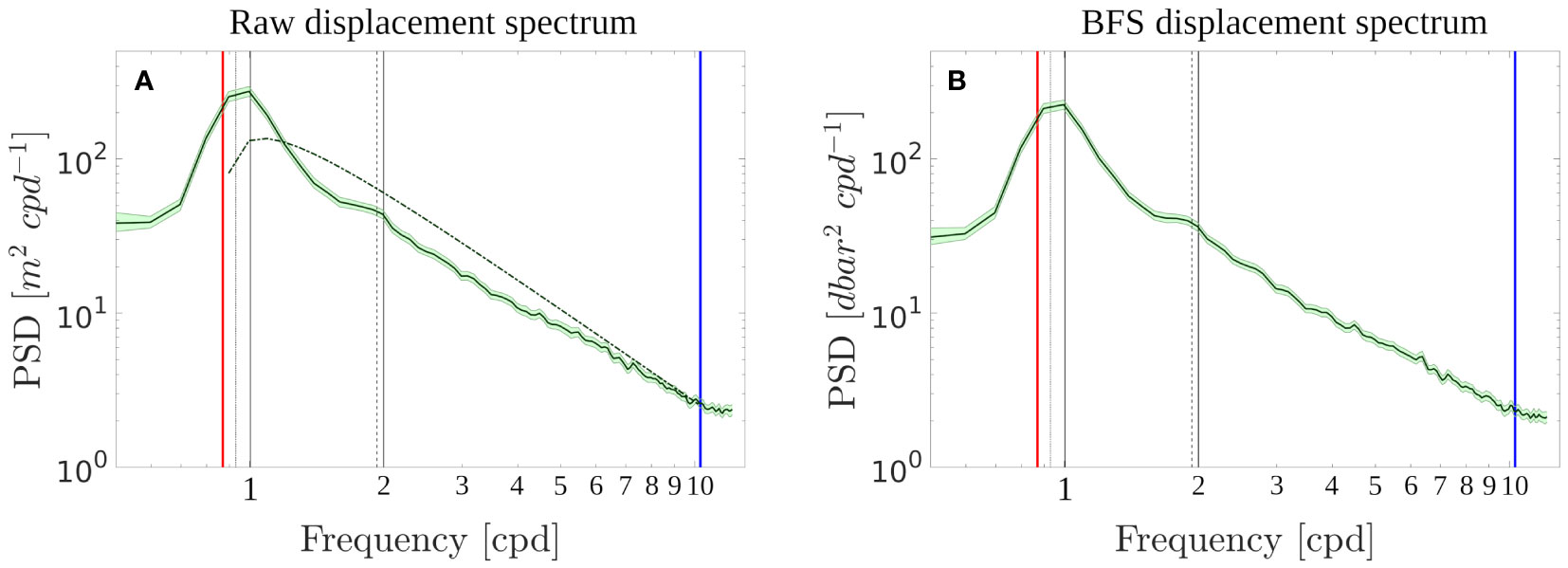 Frontiers  Internal wave activity in the deep Gulf of Mexico