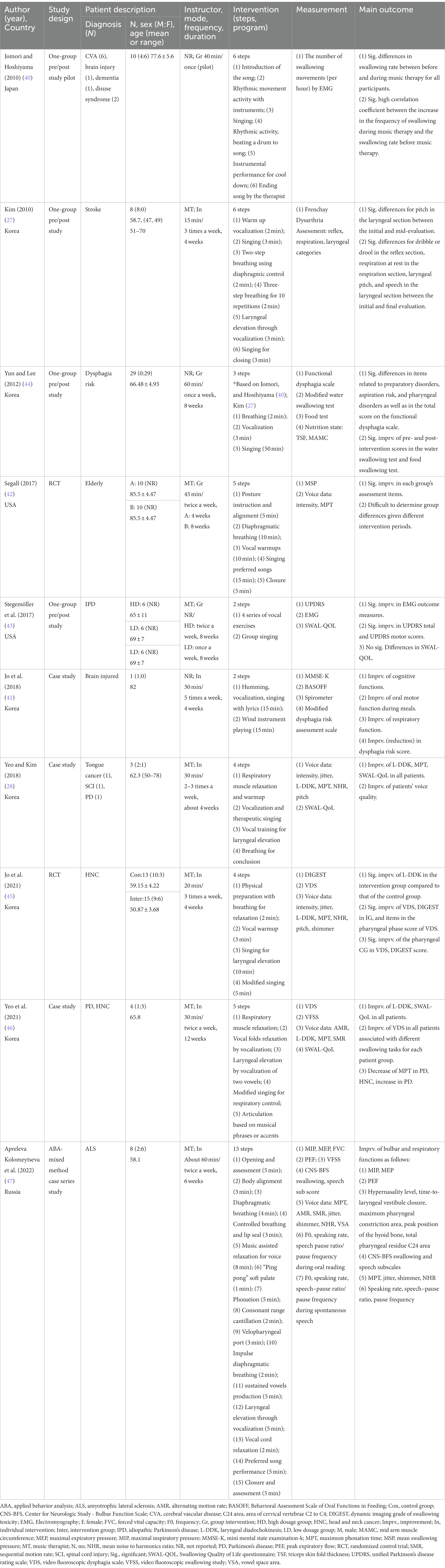 what is review related literature and studies www.frontiersin.org