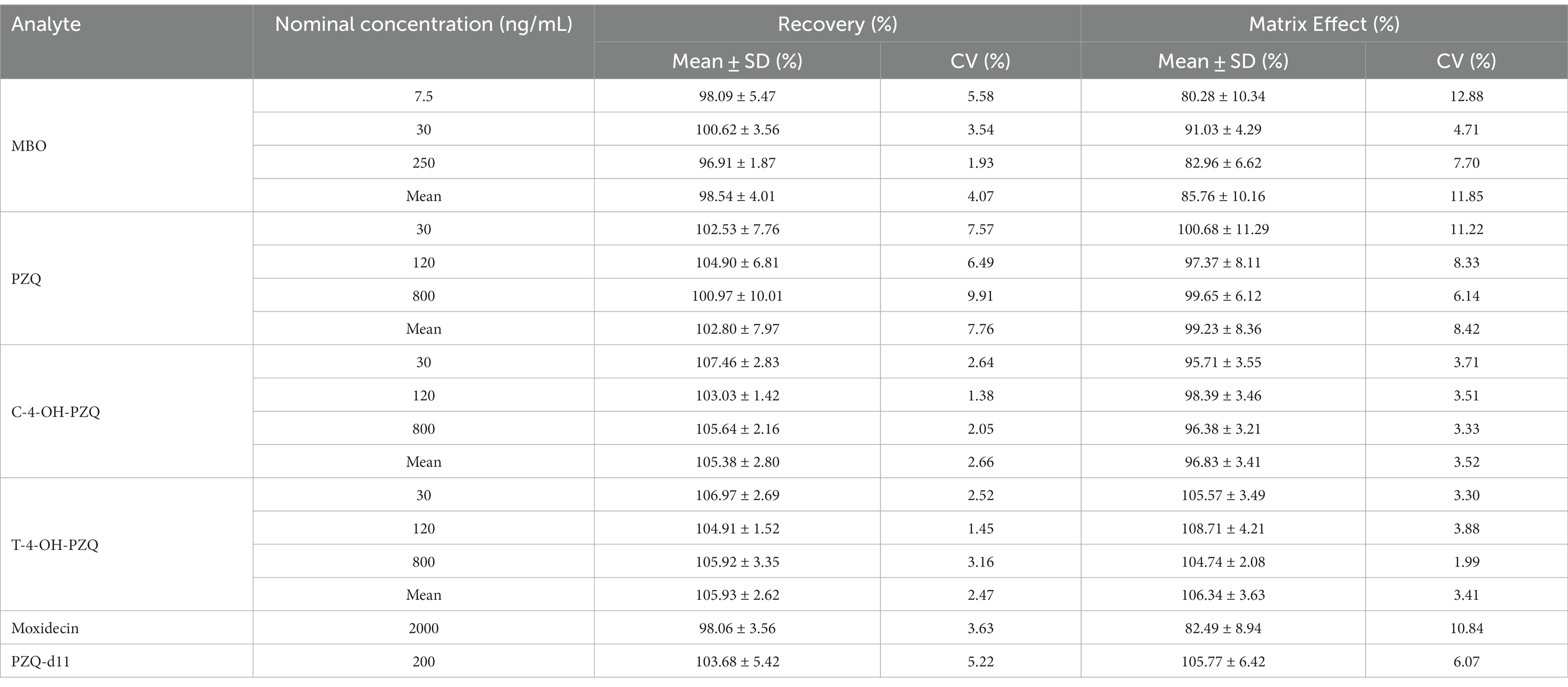 Frontiers | Development and validation of an LC–MS/MS method for the ...