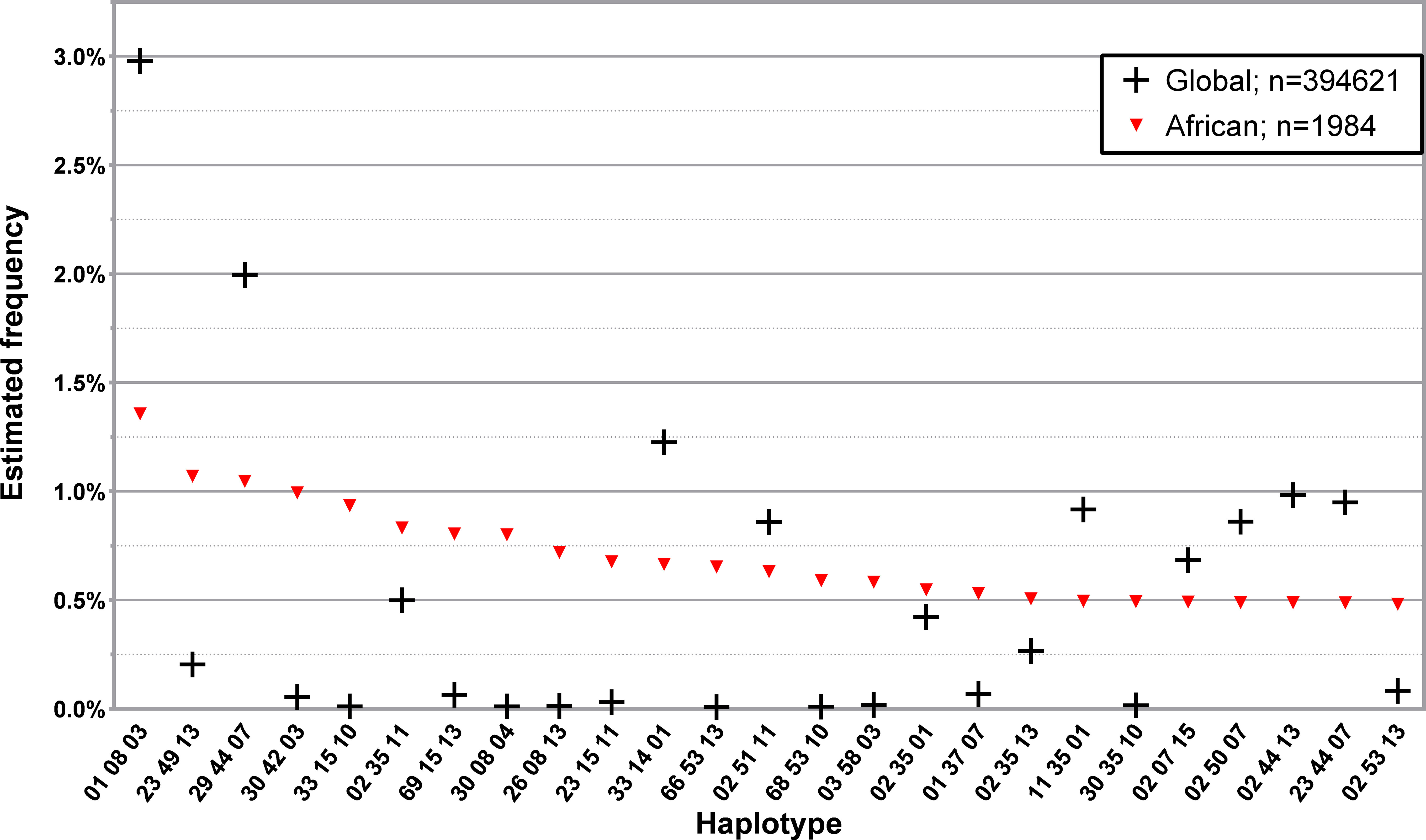 Frontiers | hla frequency distribution of the portuguese bone marrow
